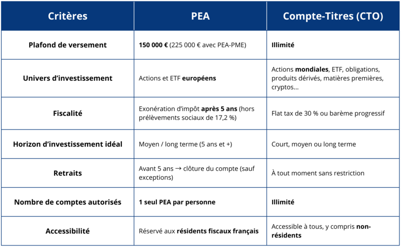 pea vs cto